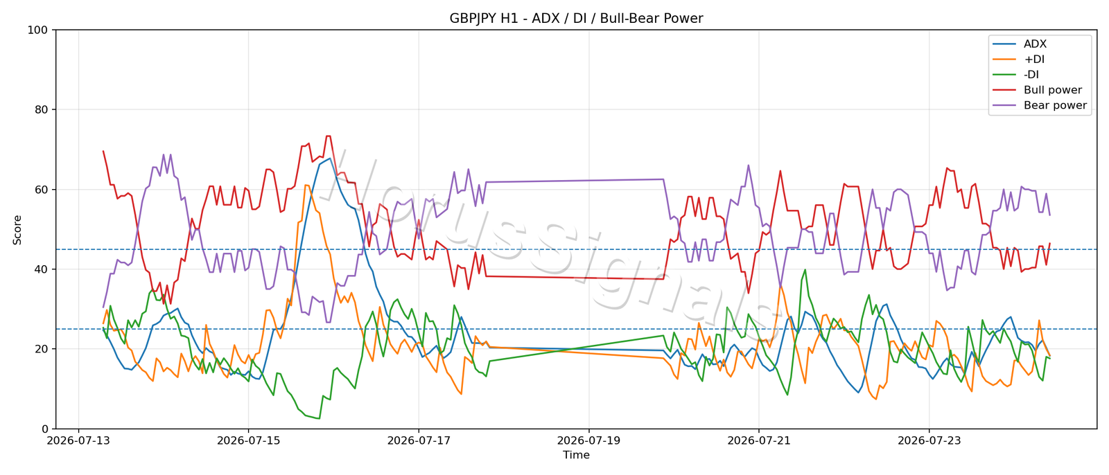 GBPJPY H1 03 ADX POWER