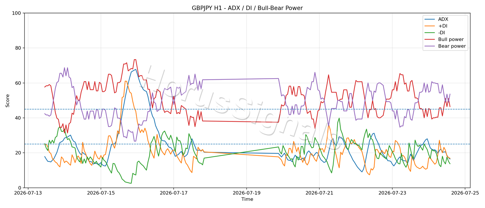 GBPJPY H1 03 ADX POWER
