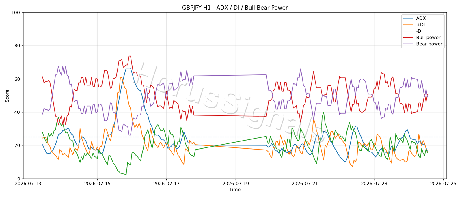 GBPJPY H1 03 ADX POWER