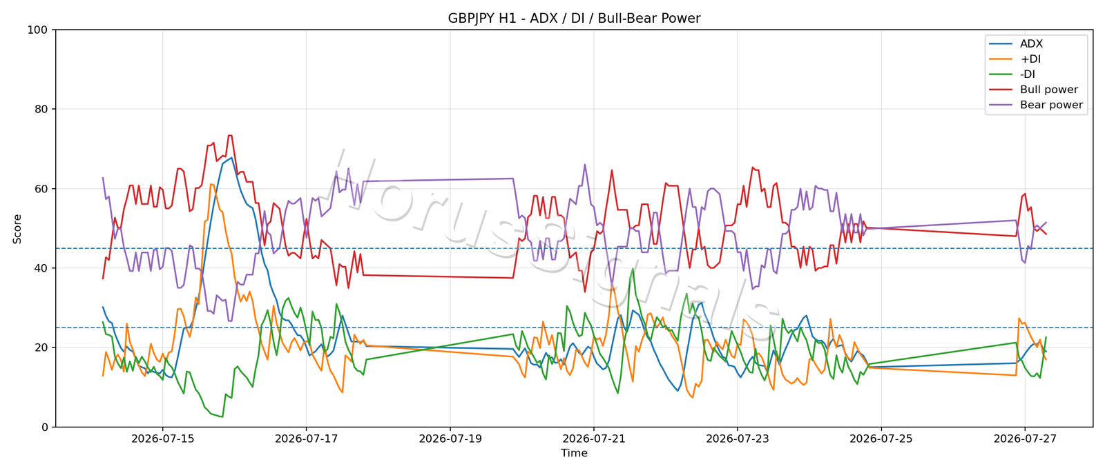 GBPJPY H1 03 ADX POWER