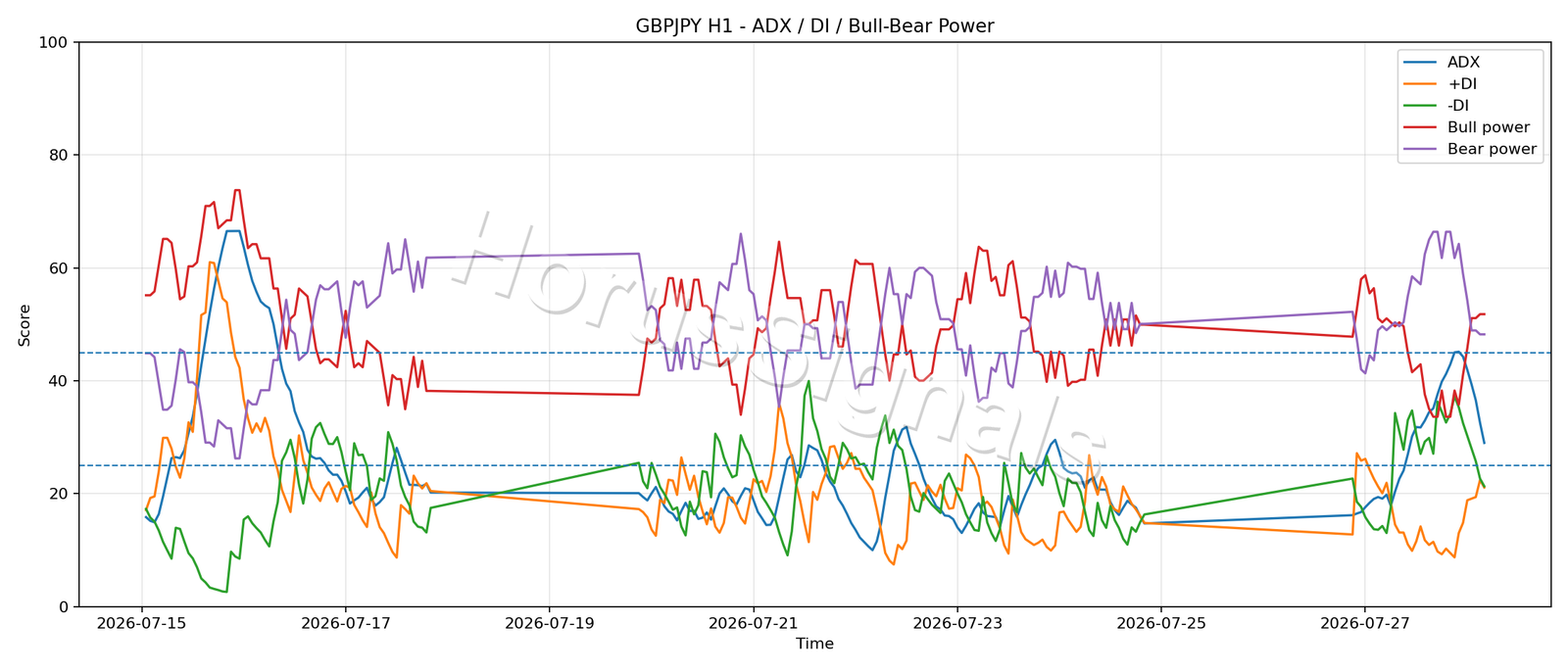 GBPJPY H1 03 ADX POWER