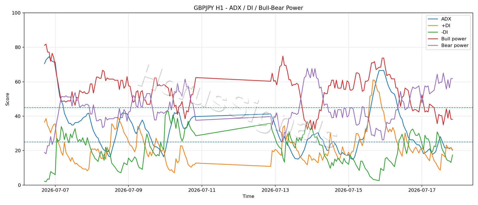 GBPJPY H1 03 ADX POWER