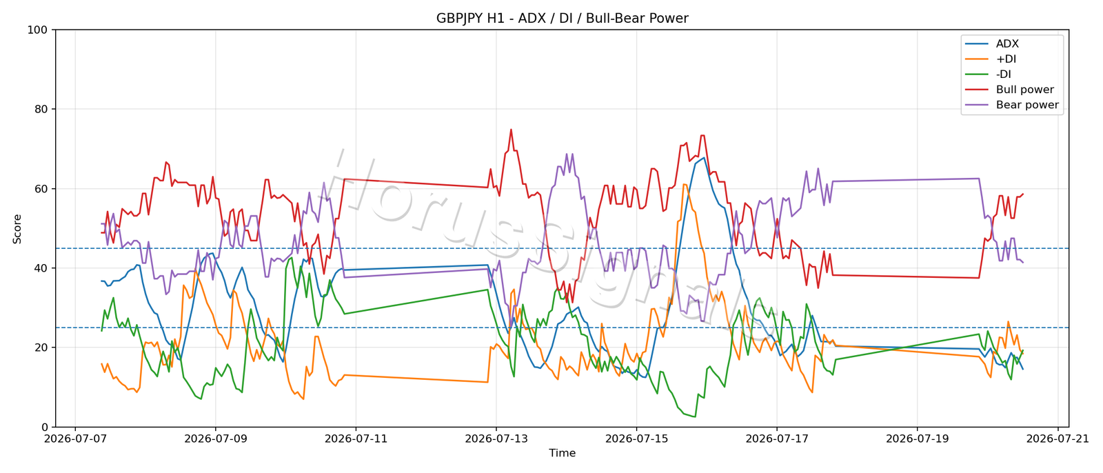 GBPJPY H1 03 ADX POWER