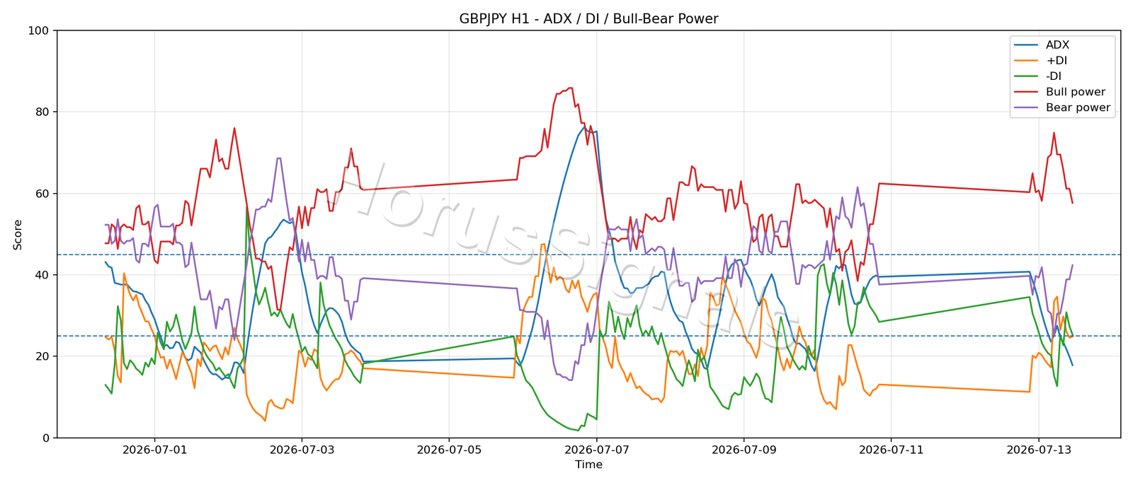 GBPJPY H1 03 ADX POWER