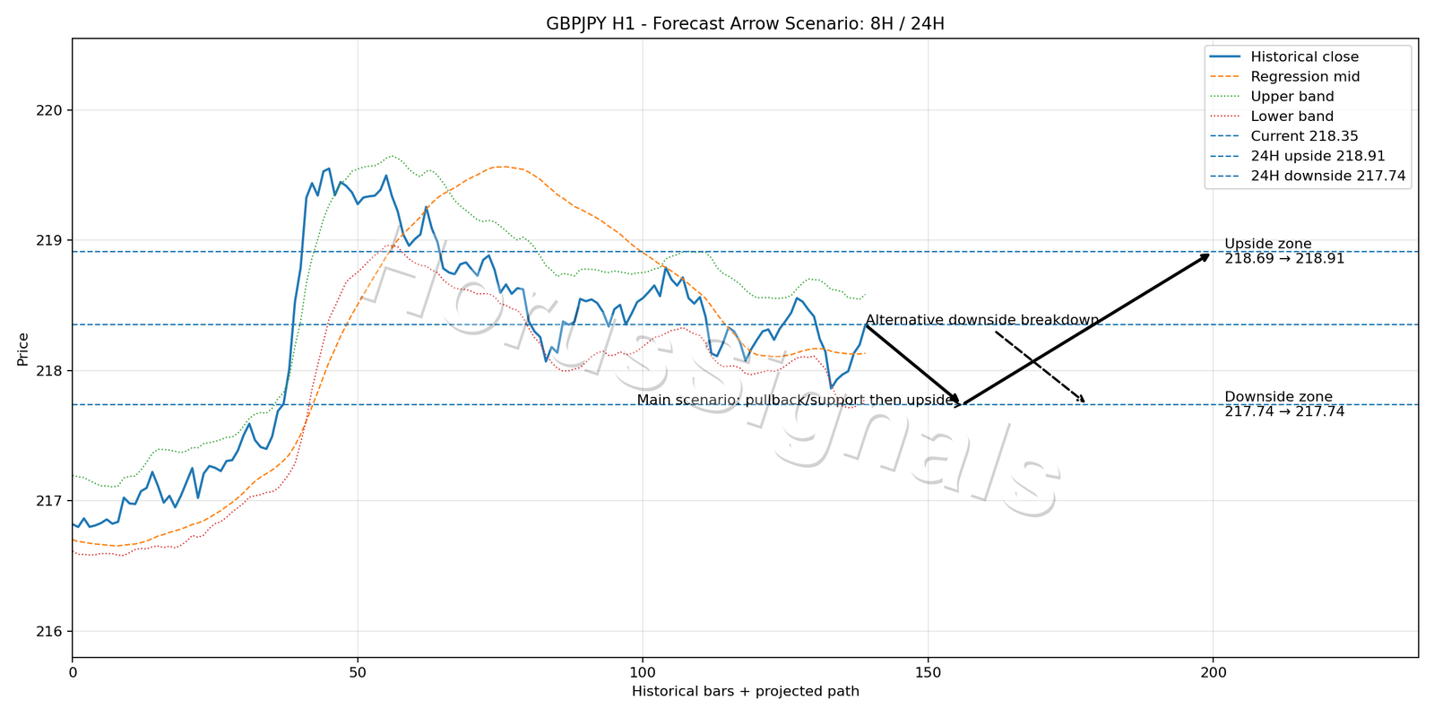 GBPJPY H1 05 FORECAST ARROW SCENARIO