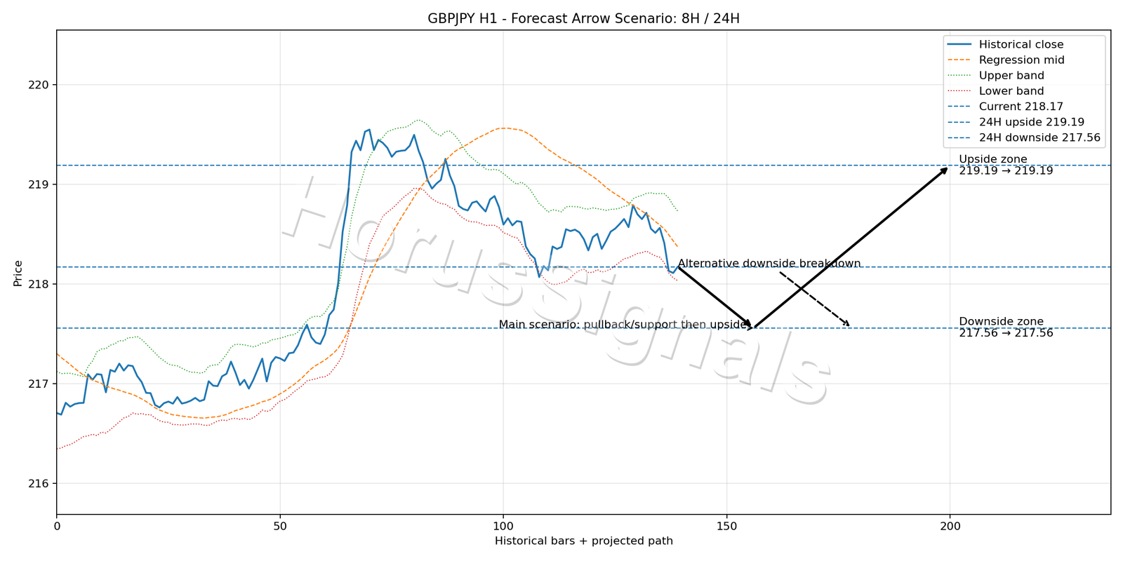 GBPJPY H1 05 FORECAST ARROW SCENARIO