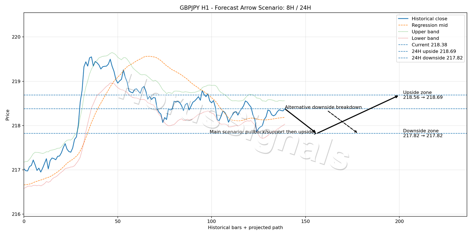 GBPJPY H1 05 FORECAST ARROW SCENARIO