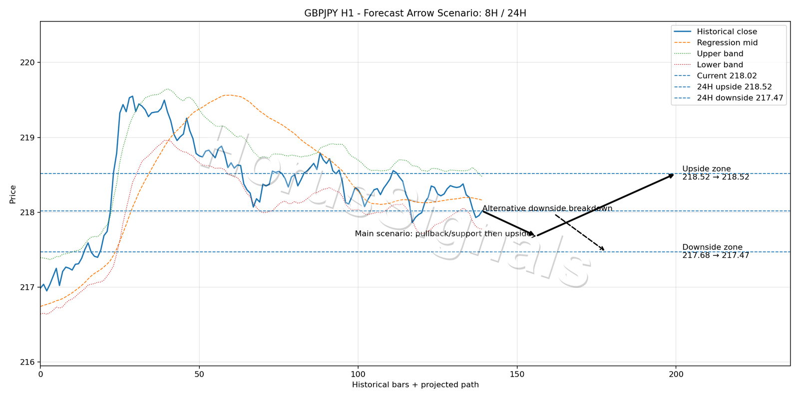 GBPJPY H1 05 FORECAST ARROW SCENARIO