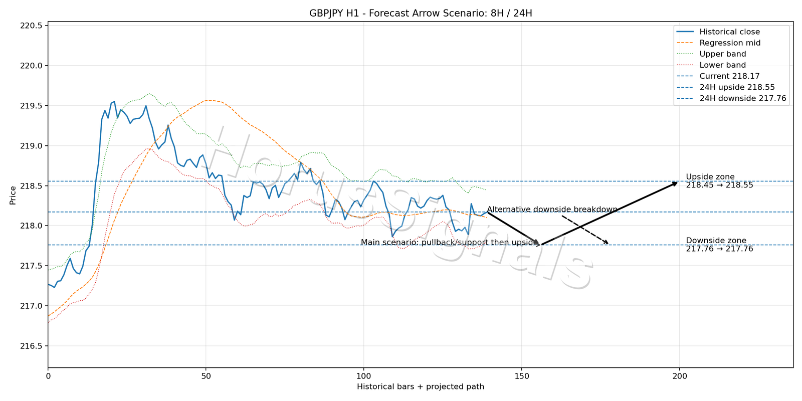 GBPJPY H1 05 FORECAST ARROW SCENARIO
