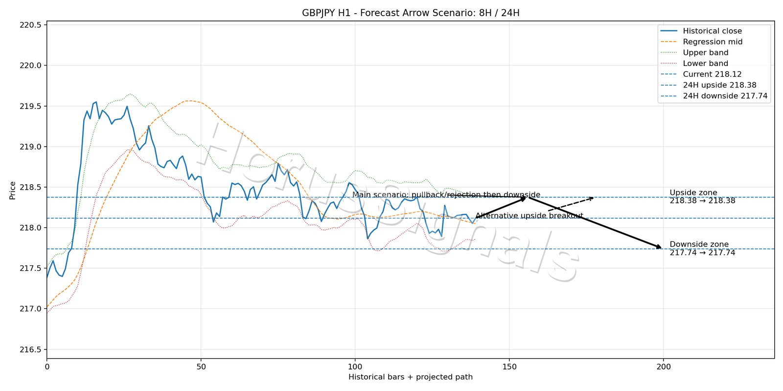 GBPJPY H1 05 FORECAST ARROW SCENARIO