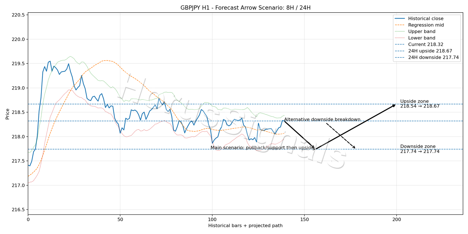 GBPJPY H1 05 FORECAST ARROW SCENARIO