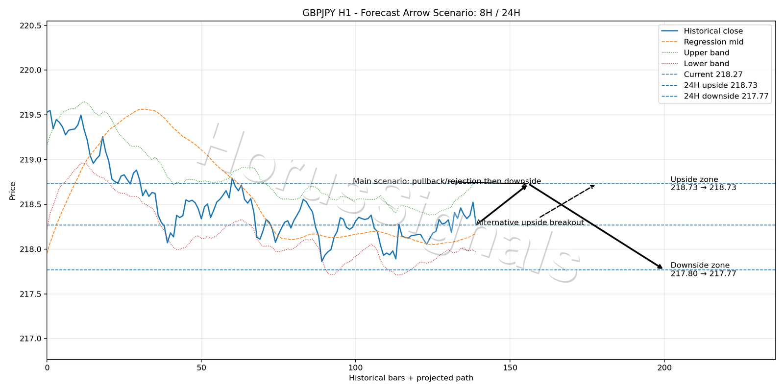 GBPJPY H1 05 FORECAST ARROW SCENARIO