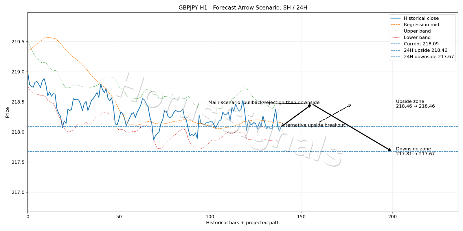 GBPJPY H1 05 FORECAST ARROW SCENARIO