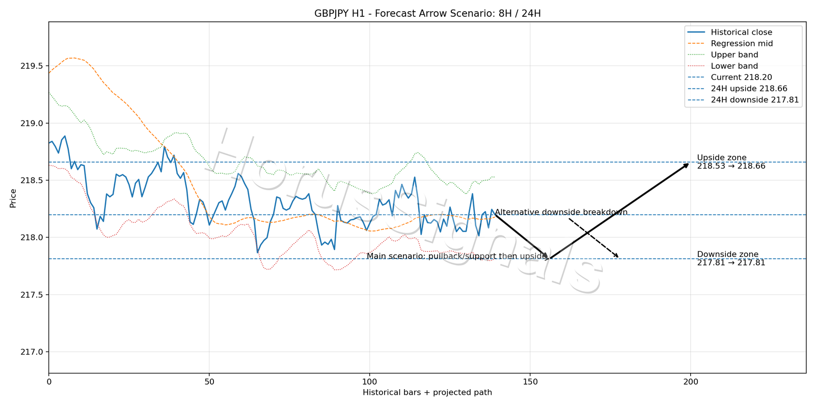 GBPJPY H1 05 FORECAST ARROW SCENARIO