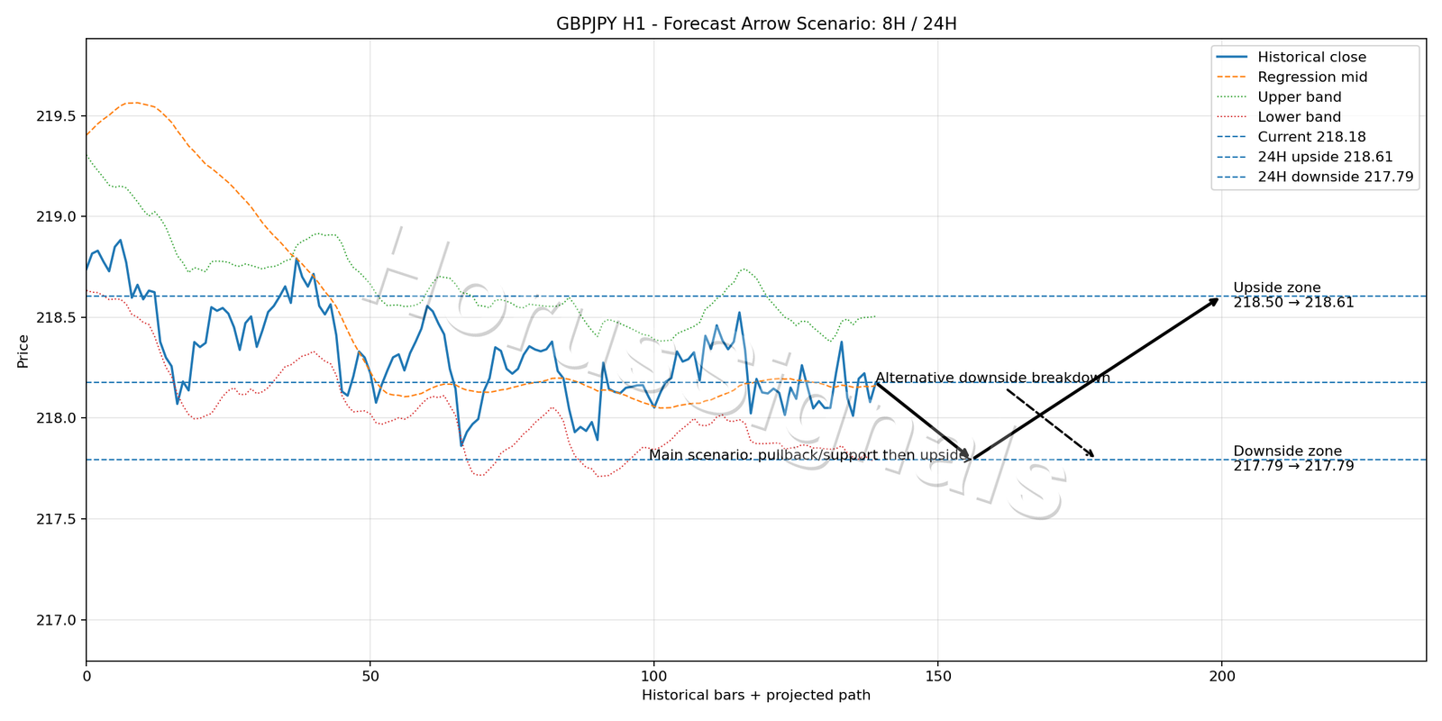 GBPJPY H1 05 FORECAST ARROW SCENARIO