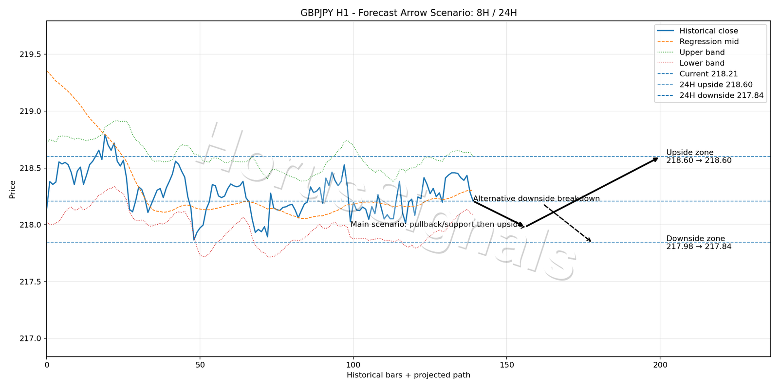 GBPJPY H1 05 FORECAST ARROW SCENARIO