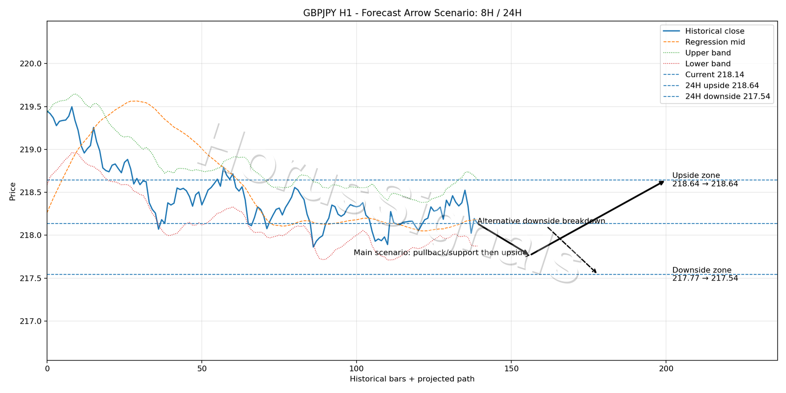 GBPJPY H1 05 FORECAST ARROW SCENARIO