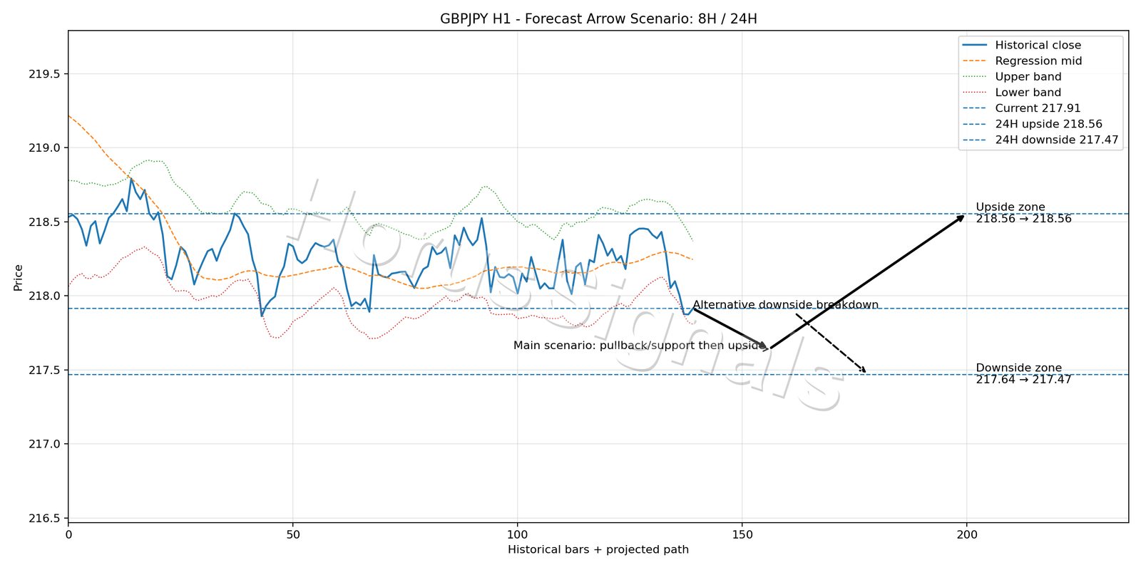 GBPJPY H1 05 FORECAST ARROW SCENARIO