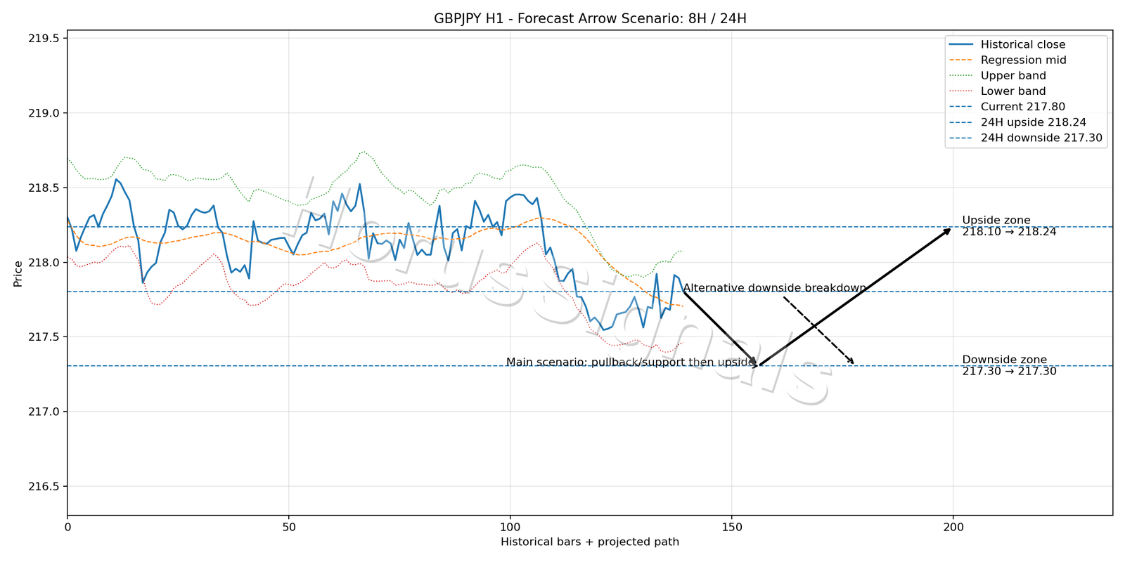 GBPJPY H1 05 FORECAST ARROW SCENARIO