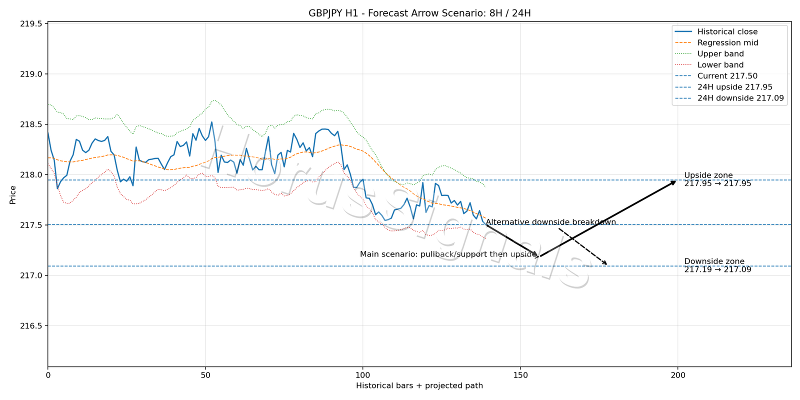GBPJPY H1 05 FORECAST ARROW SCENARIO