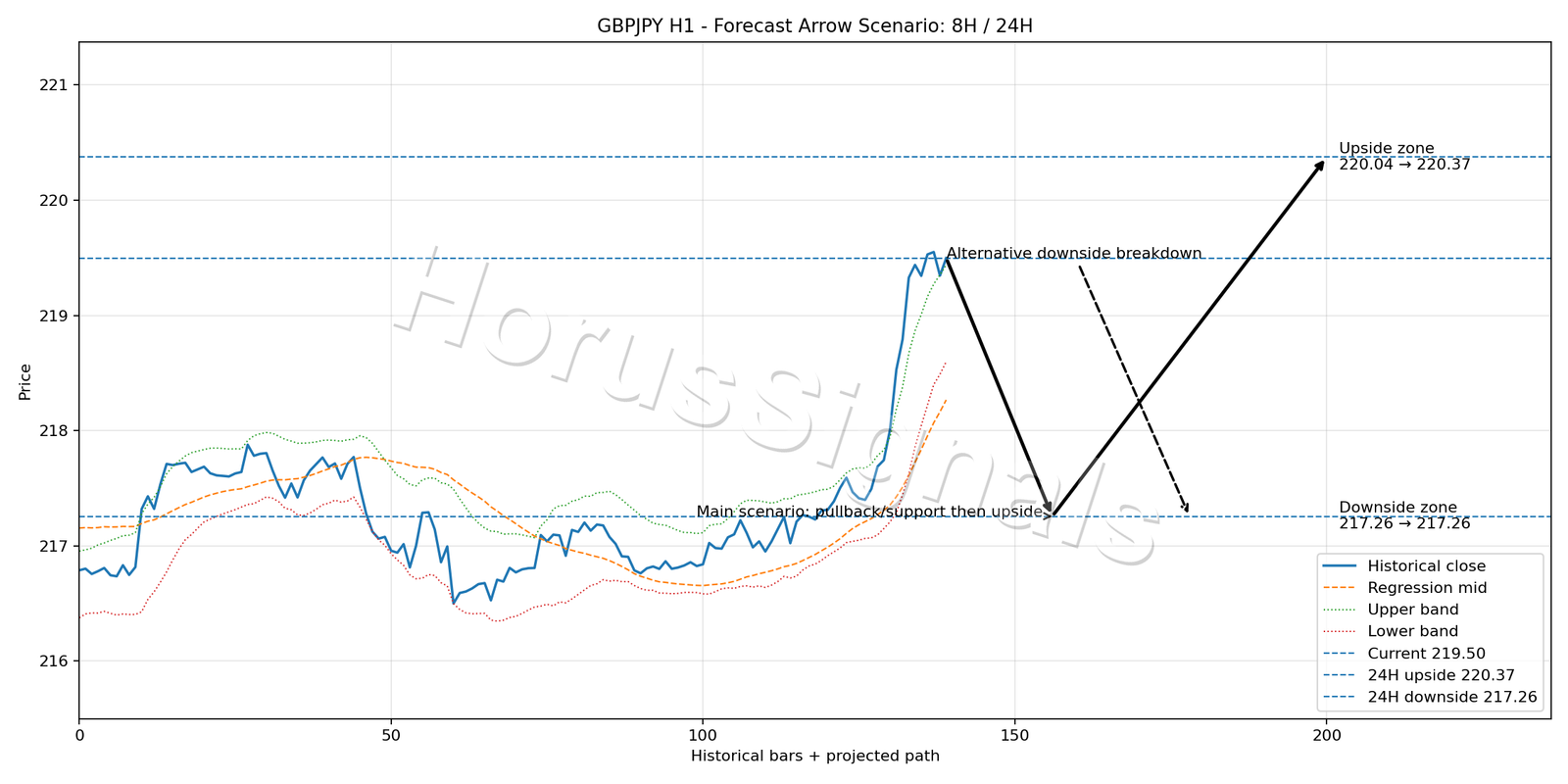 GBPJPY H1 05 FORECAST ARROW SCENARIO