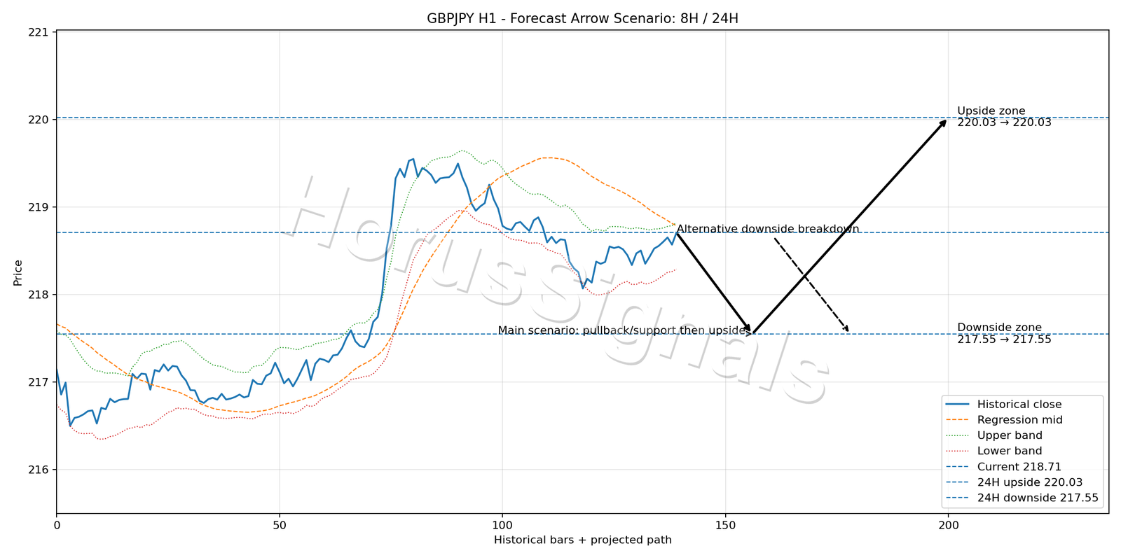GBPJPY H1 05 FORECAST ARROW SCENARIO