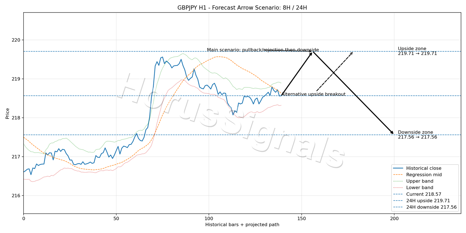 GBPJPY H1 05 FORECAST ARROW SCENARIO