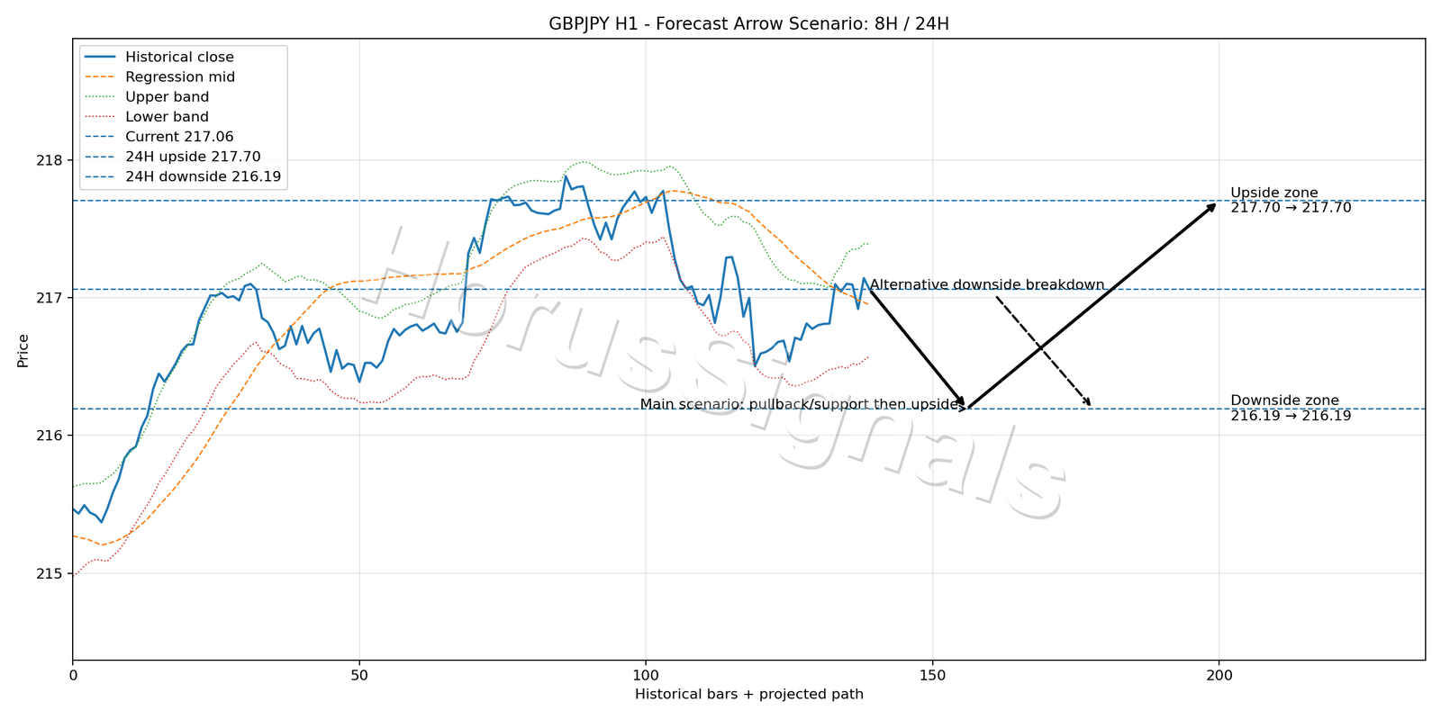 GBPJPY H1 05 FORECAST ARROW SCENARIO