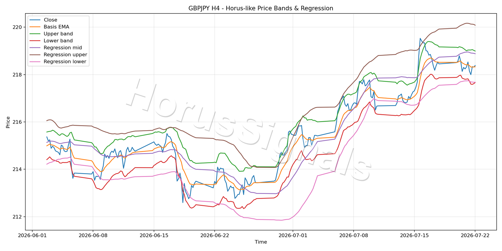 GBPJPY H4 01 PRICE BANDS REGRESSION