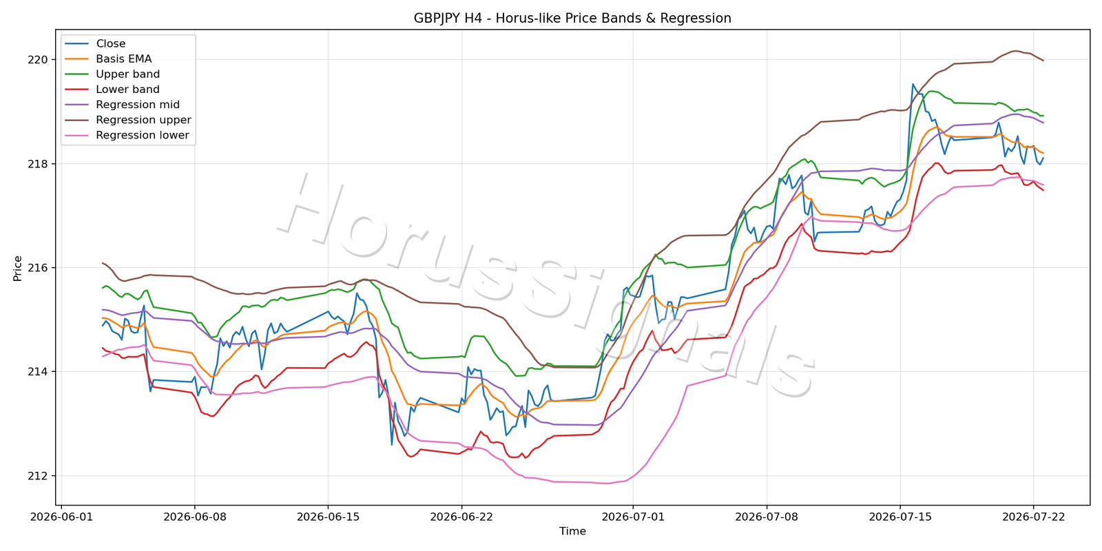 GBPJPY H4 01 PRICE BANDS REGRESSION