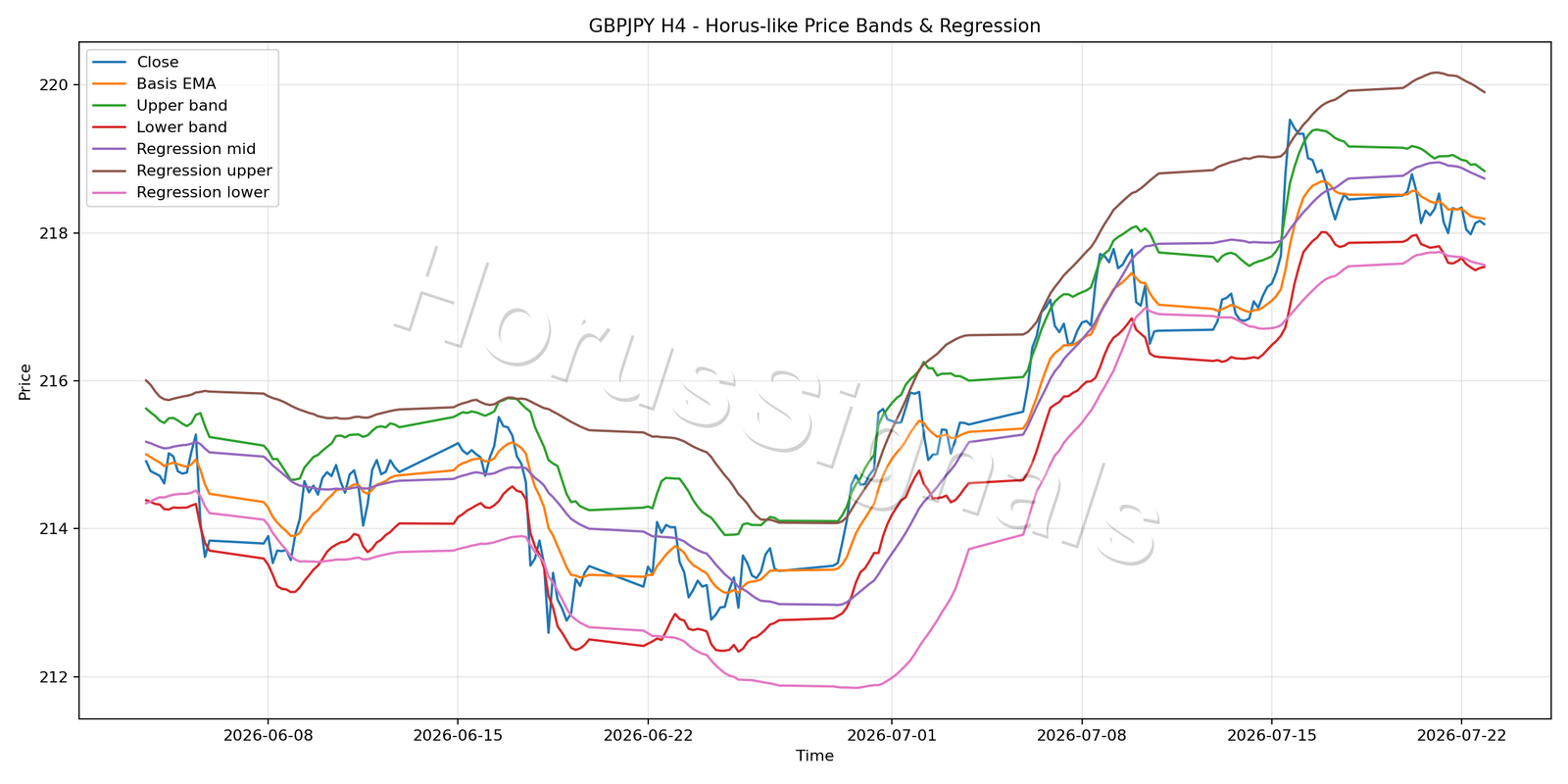 GBPJPY H4 01 PRICE BANDS REGRESSION