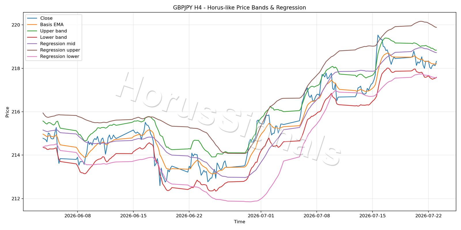 GBPJPY H4 01 PRICE BANDS REGRESSION