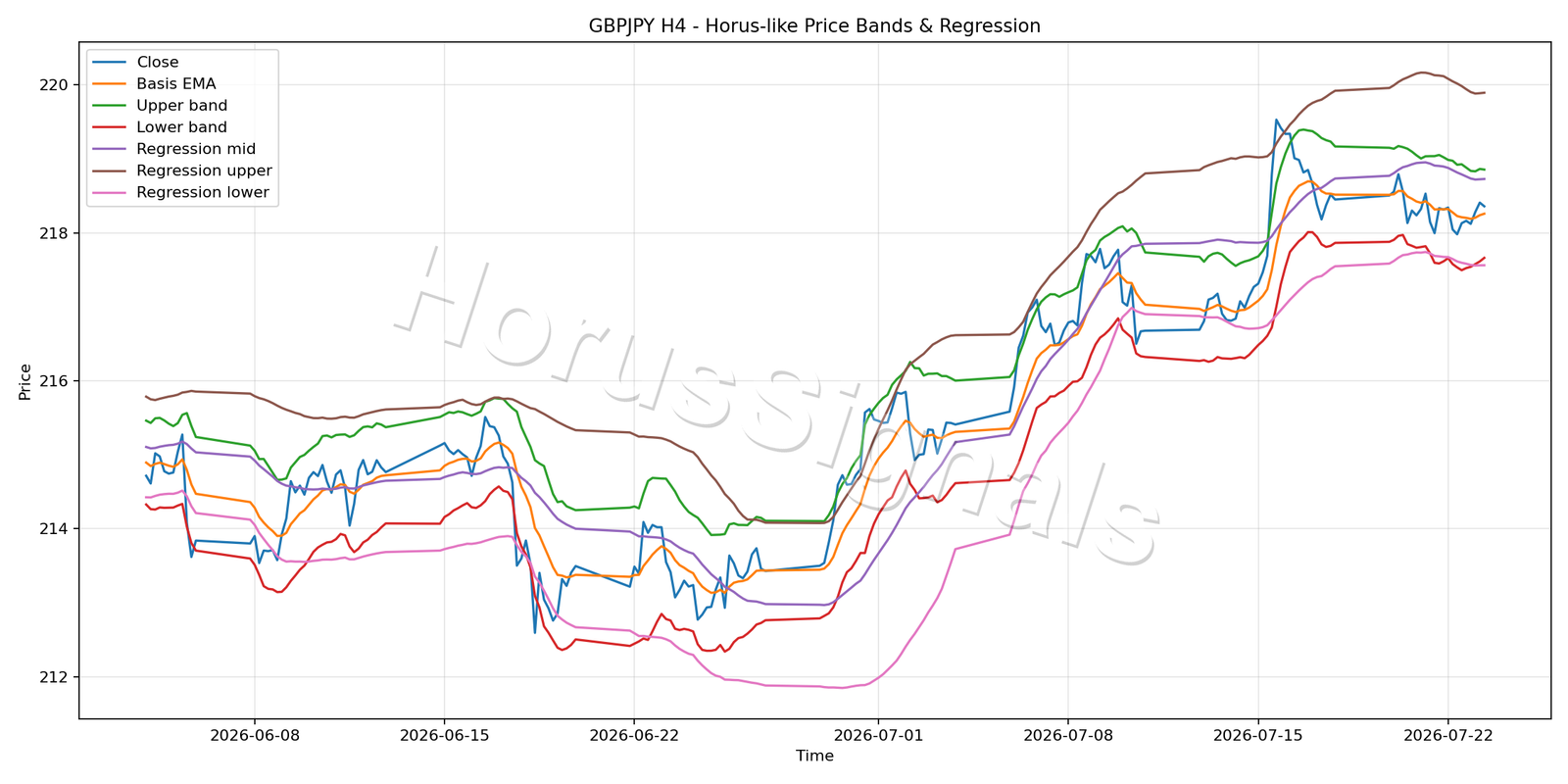 GBPJPY H4 01 PRICE BANDS REGRESSION