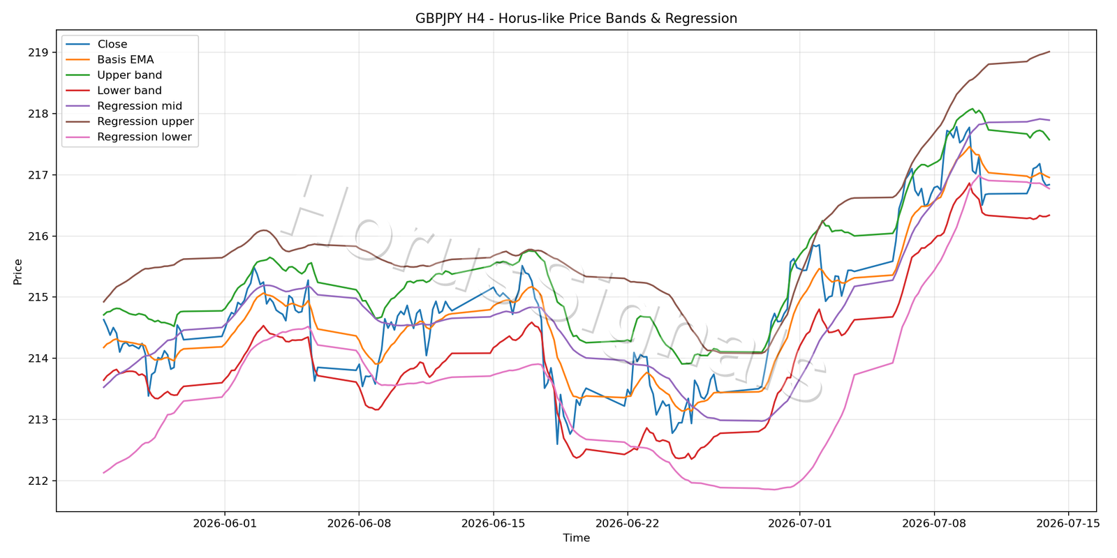 GBPJPY H4 01 PRICE BANDS REGRESSION