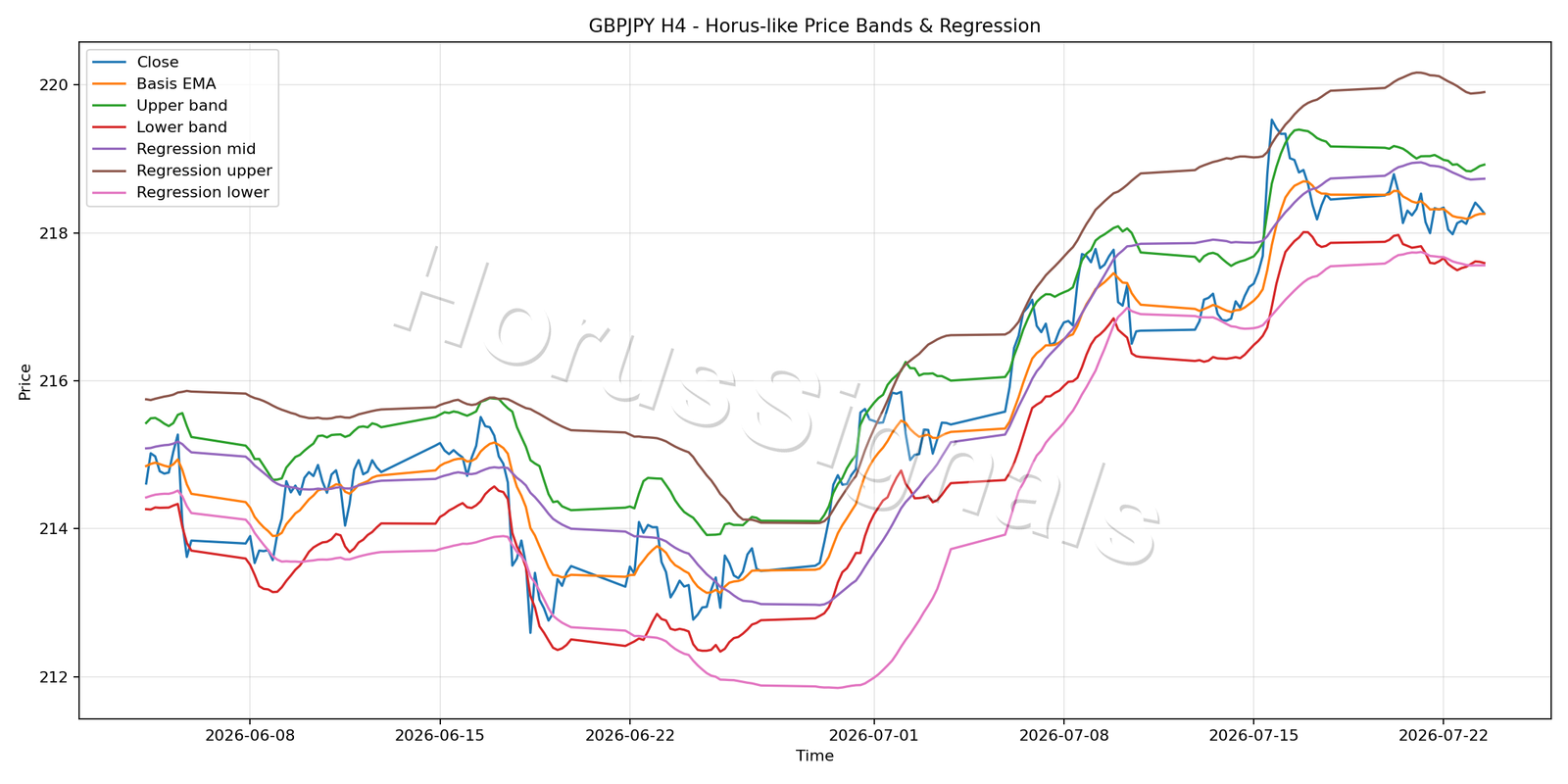 GBPJPY H4 01 PRICE BANDS REGRESSION