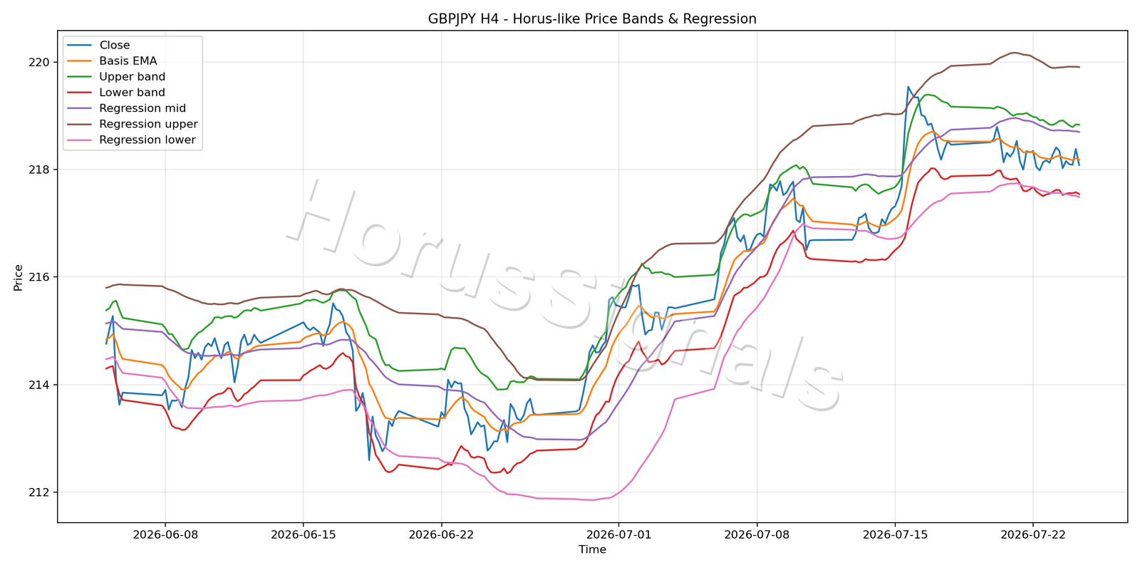 GBPJPY H4 01 PRICE BANDS REGRESSION
