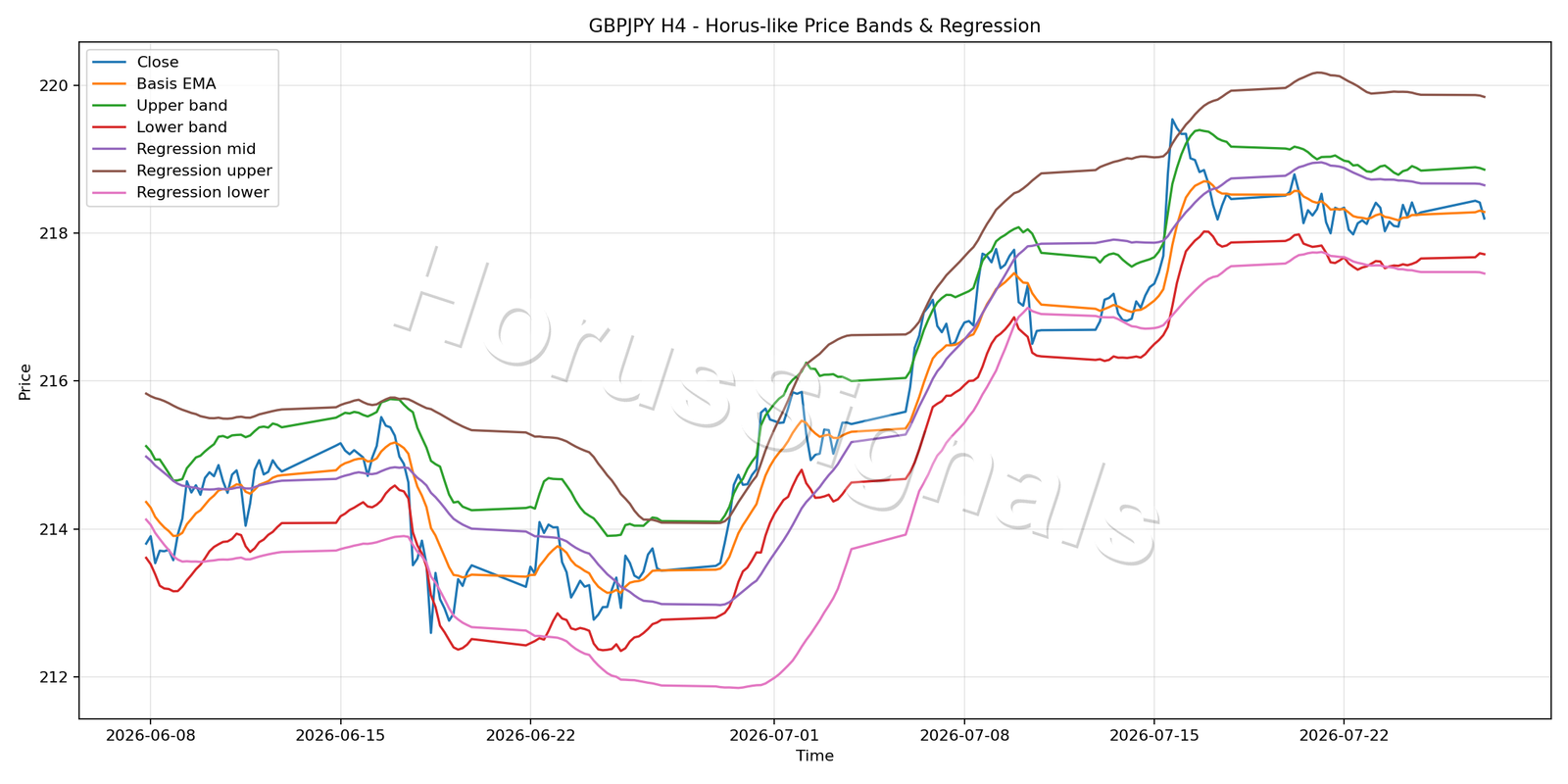 GBPJPY H4 01 PRICE BANDS REGRESSION