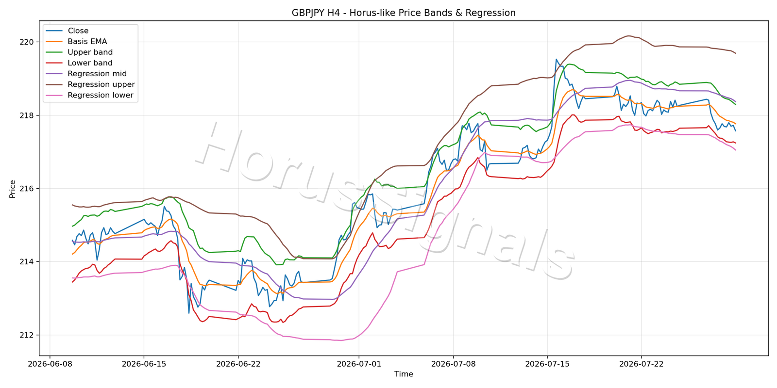 GBPJPY H4 01 PRICE BANDS REGRESSION