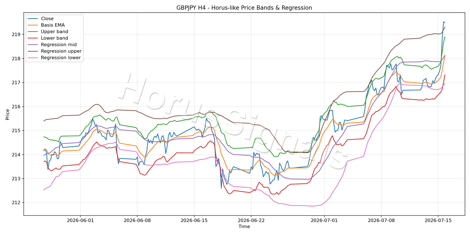 GBPJPY H4 01 PRICE BANDS REGRESSION