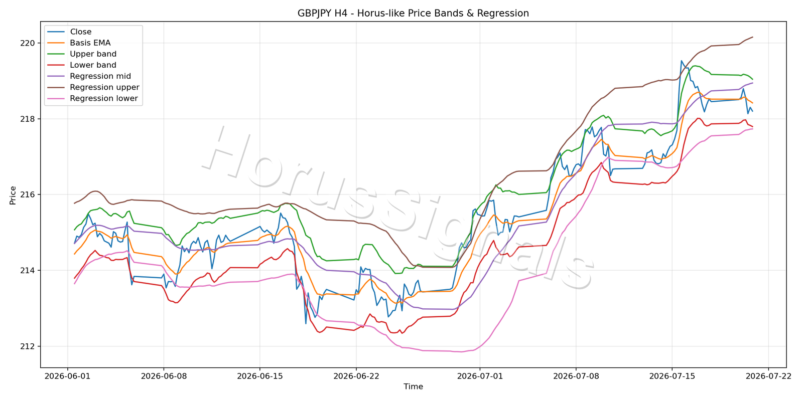 GBPJPY H4 01 PRICE BANDS REGRESSION