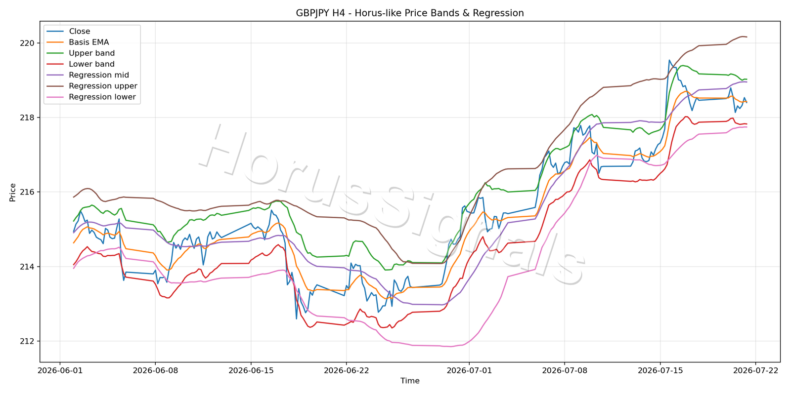 GBPJPY H4 01 PRICE BANDS REGRESSION