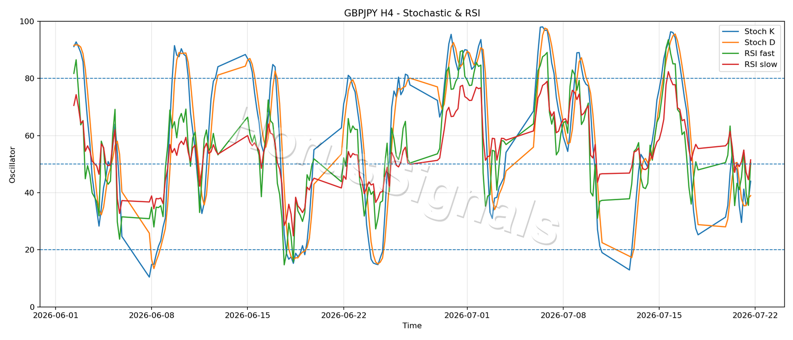 GBPJPY H4 02 STOCH RSI