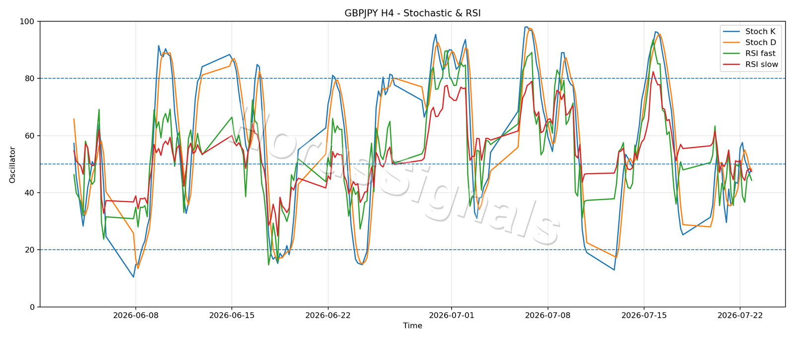 GBPJPY H4 02 STOCH RSI