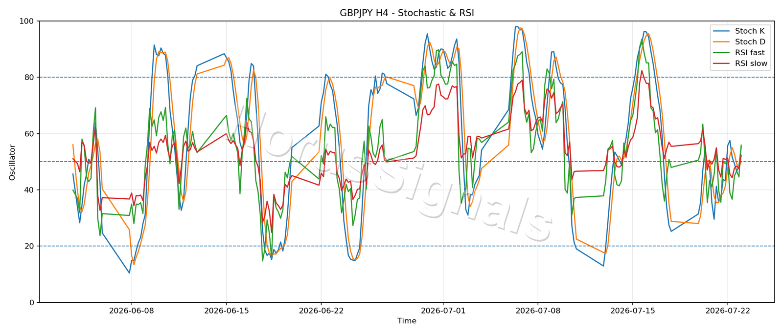 GBPJPY H4 02 STOCH RSI