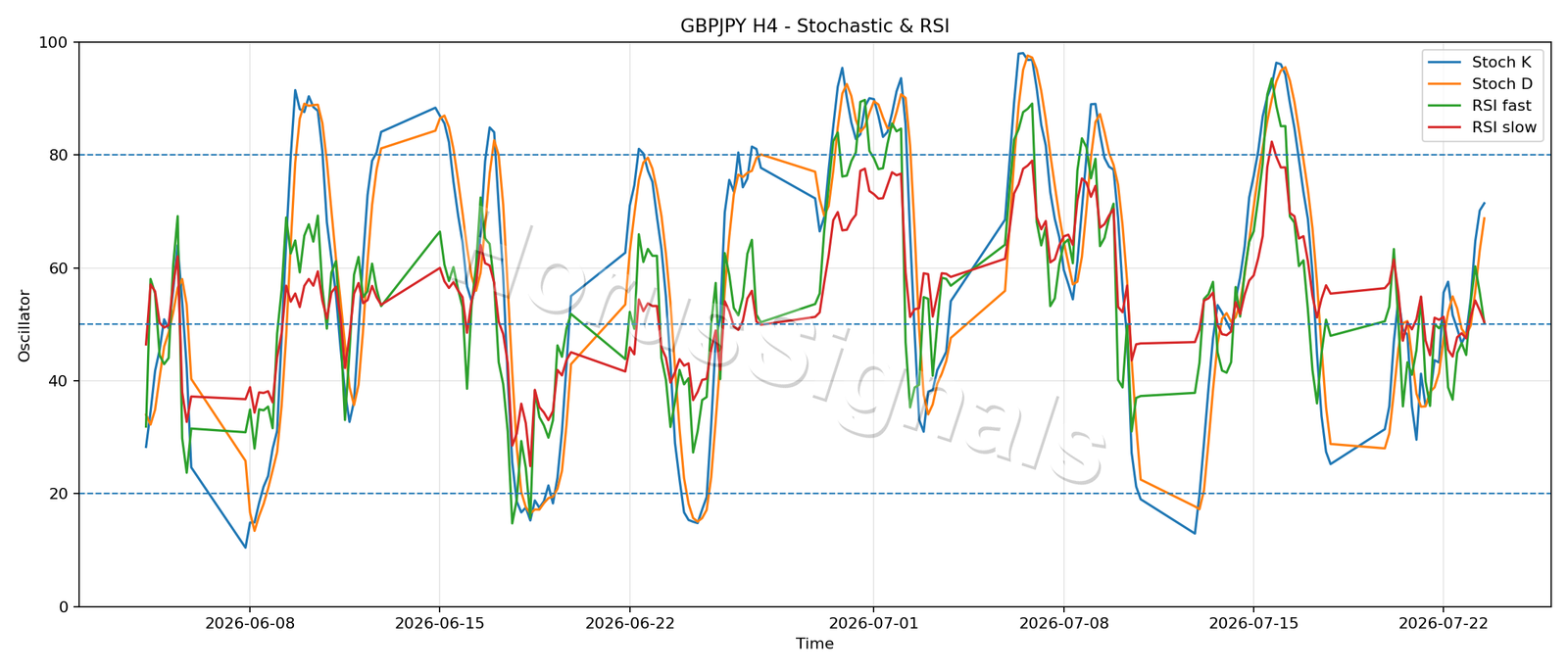 GBPJPY H4 02 STOCH RSI