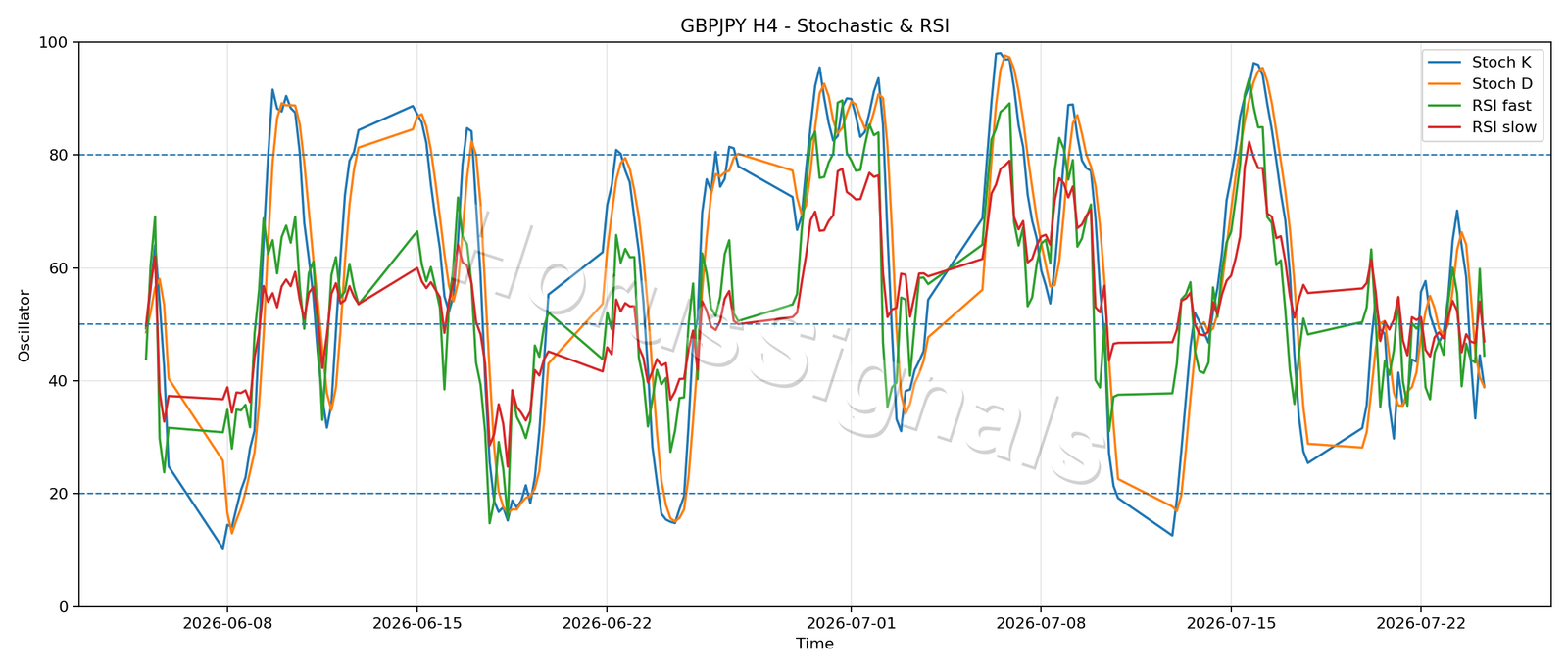 GBPJPY H4 02 STOCH RSI
