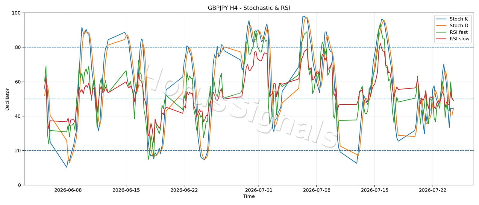 GBPJPY H4 02 STOCH RSI