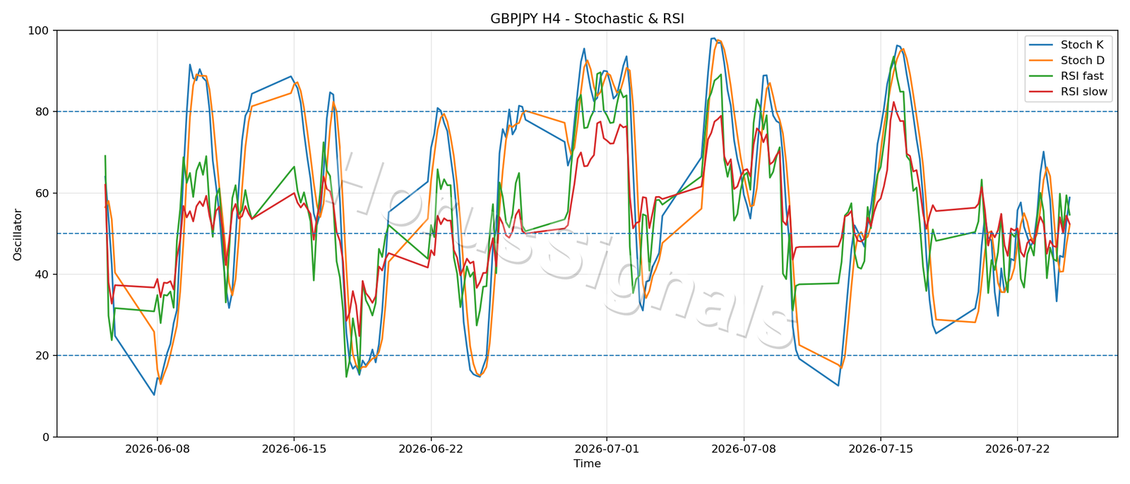 GBPJPY H4 02 STOCH RSI