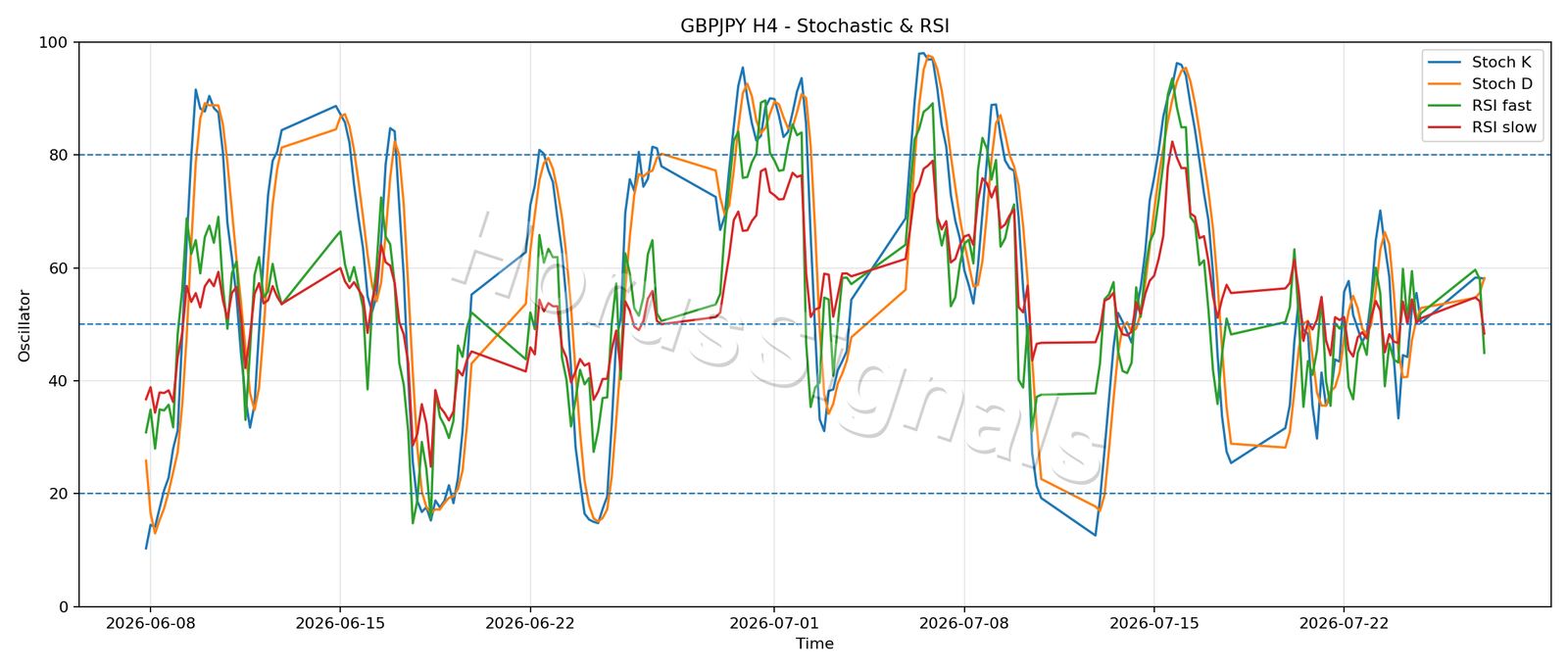 GBPJPY H4 02 STOCH RSI