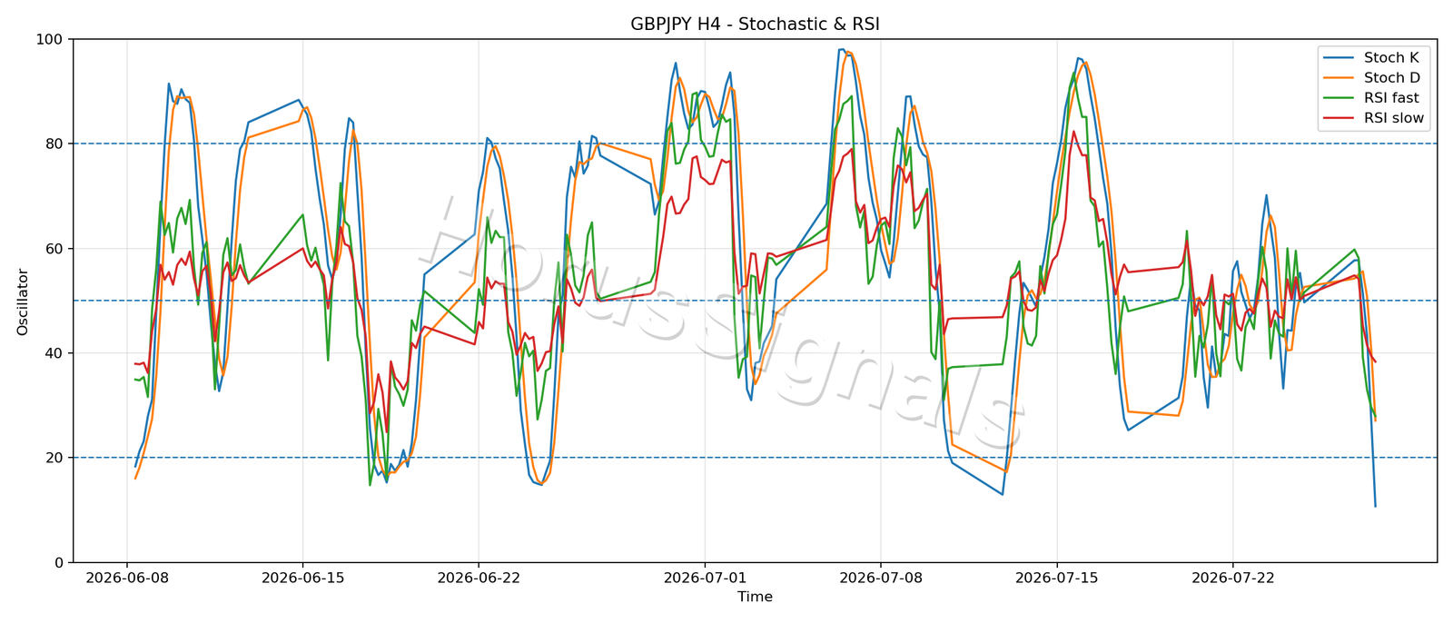 GBPJPY H4 02 STOCH RSI